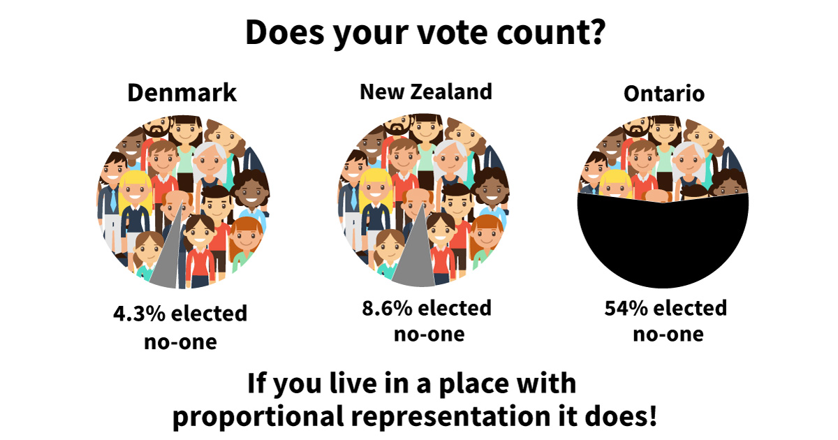 Wasted votes in Ontario first past the post vs countries with proportional representation