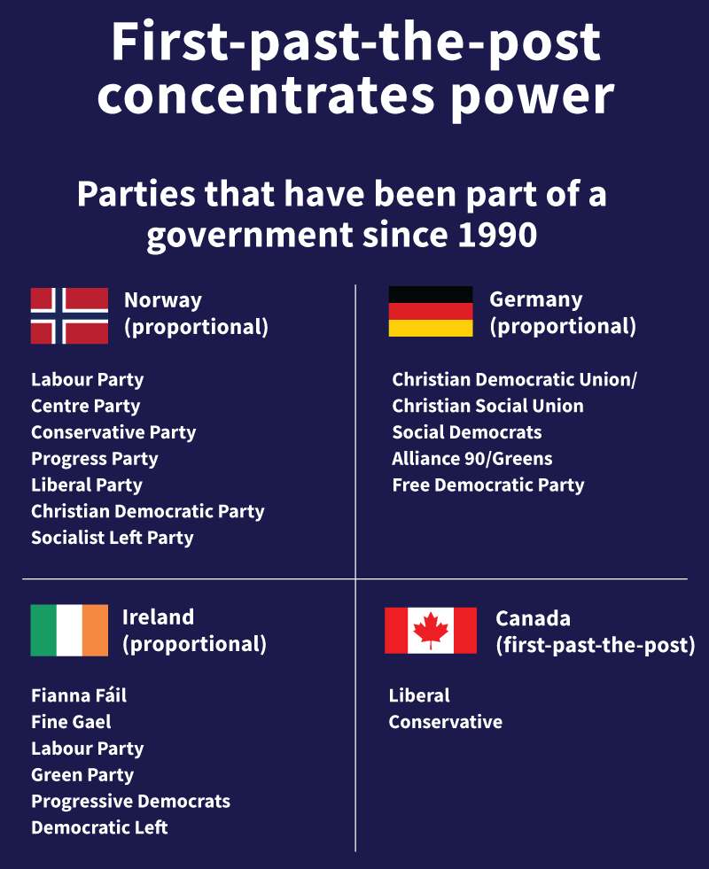 Parties that have been part of a government in four countries