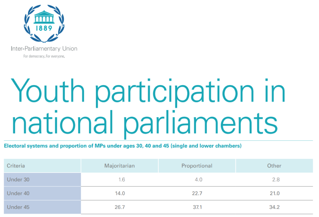 youth participation in Parliaments higher with proportional representation