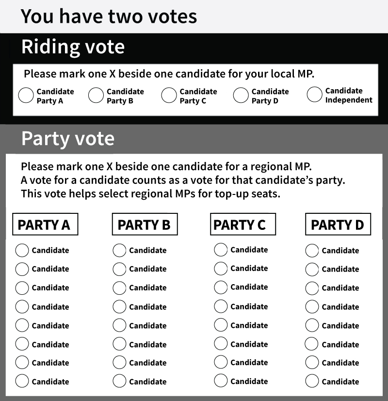 ballot mixed member proportional for Canada with an open party list