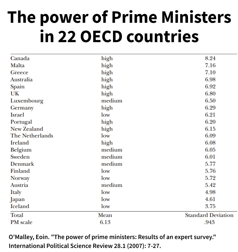 power of Prime Ministers in 22 OECD countries study Canada top