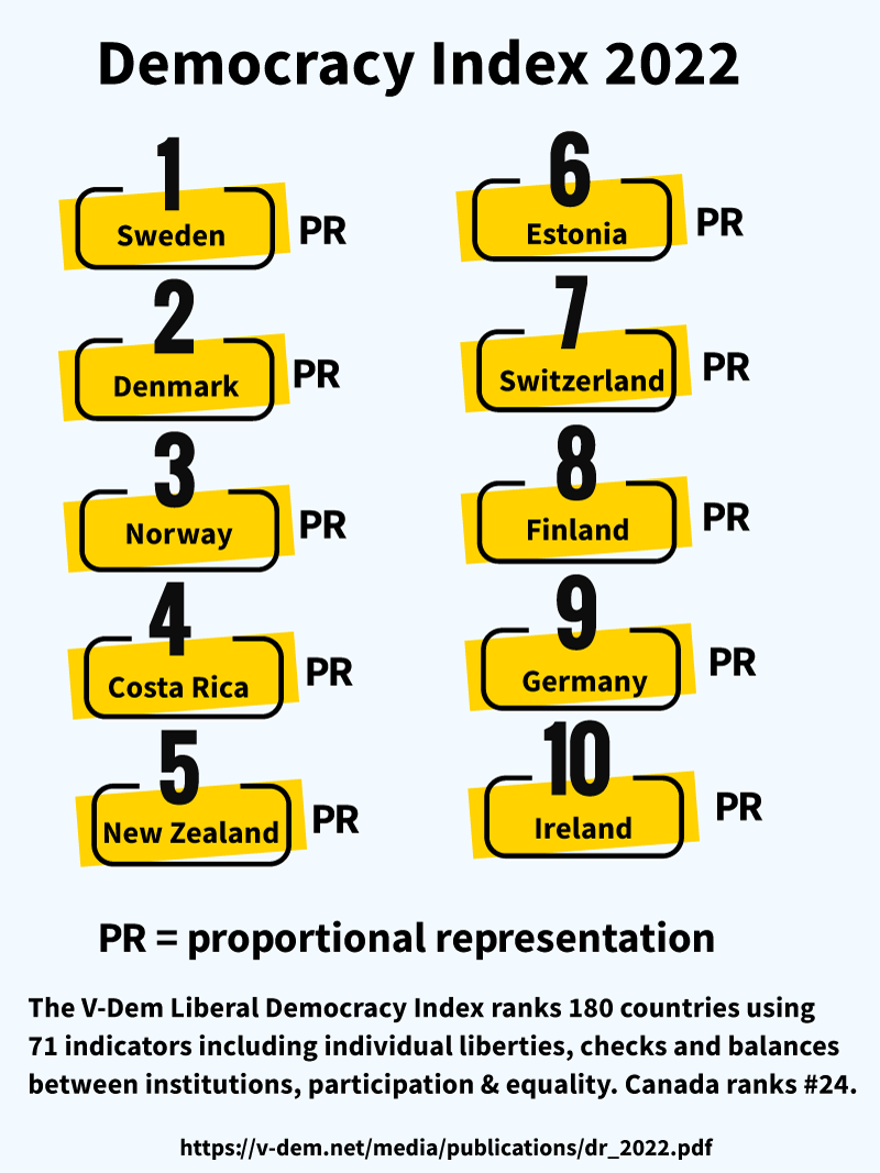 V-Dem index top ten countries use proportional representation 