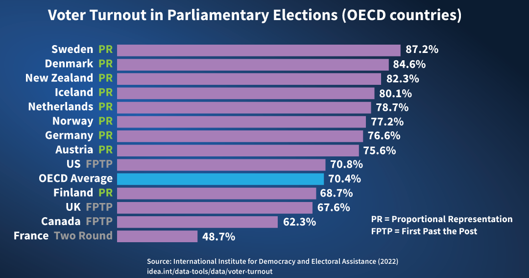 Voter turnout in Canada and around the world Fair Vote Canada