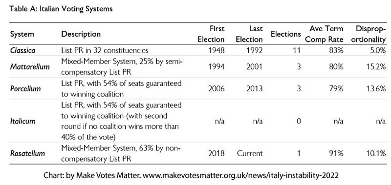 voting systems in Italy