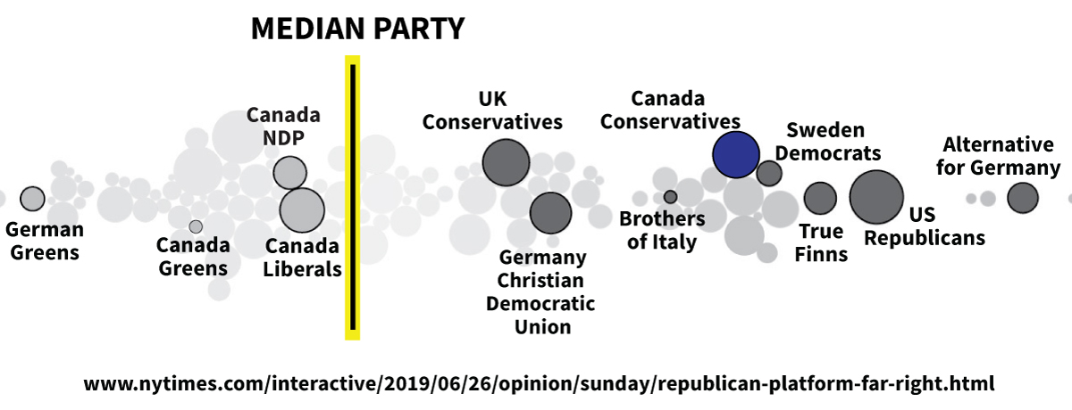 Political spectrum left right Canada's Conservatives farther to the right