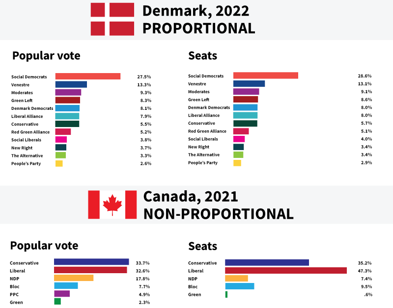 Denmark's election popular vote matches seats, Canada's election results are distorted