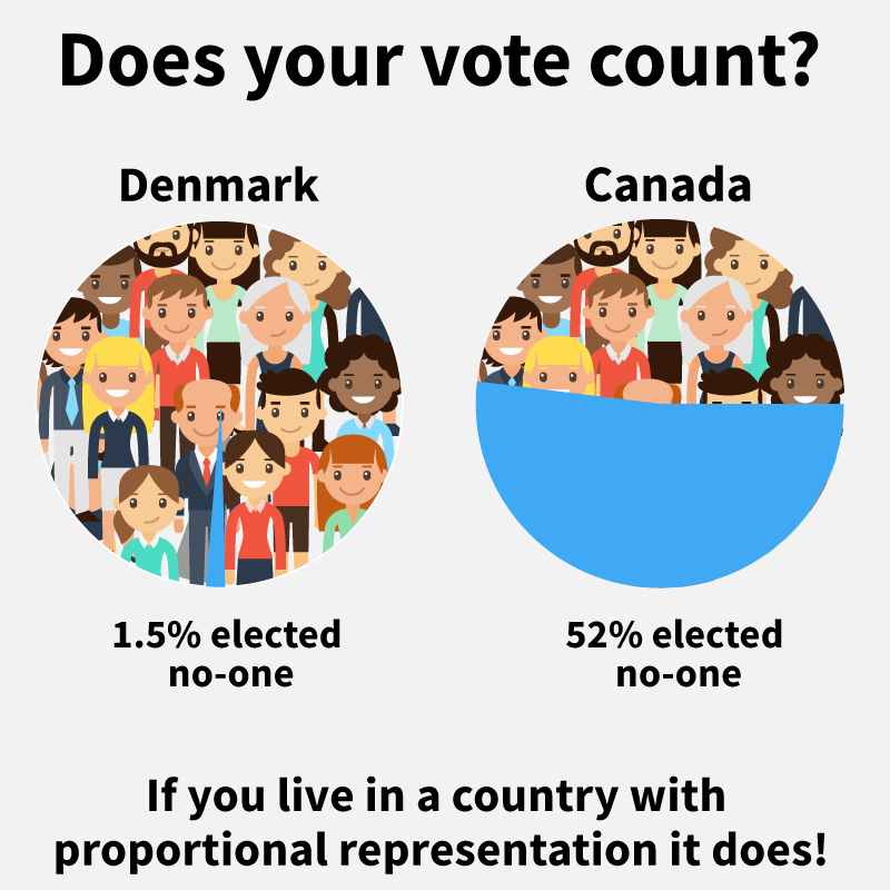 Denmark's election 98.5% of votes counted, while only 48% counted in Canada