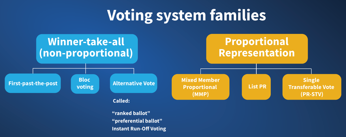 voting system families chart winner-take-all versus proportional representation
