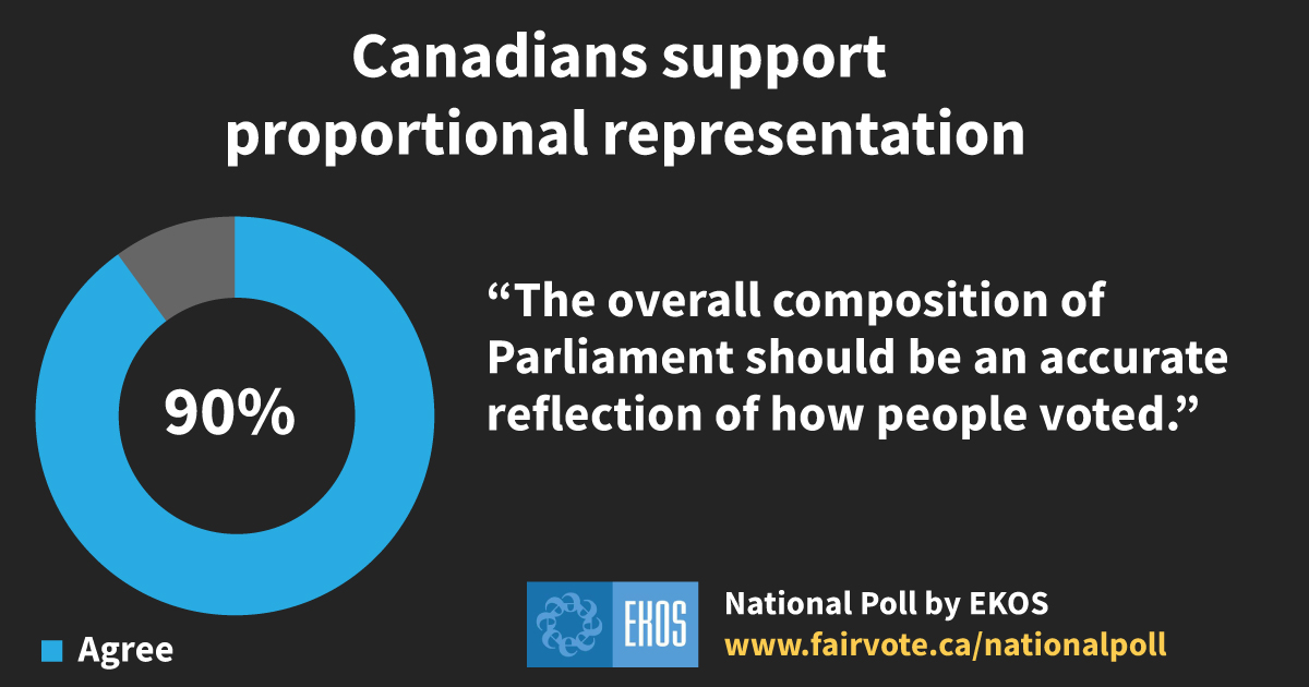 EKOS poll: 90% of Canadians think Parliament should reflect how people voted