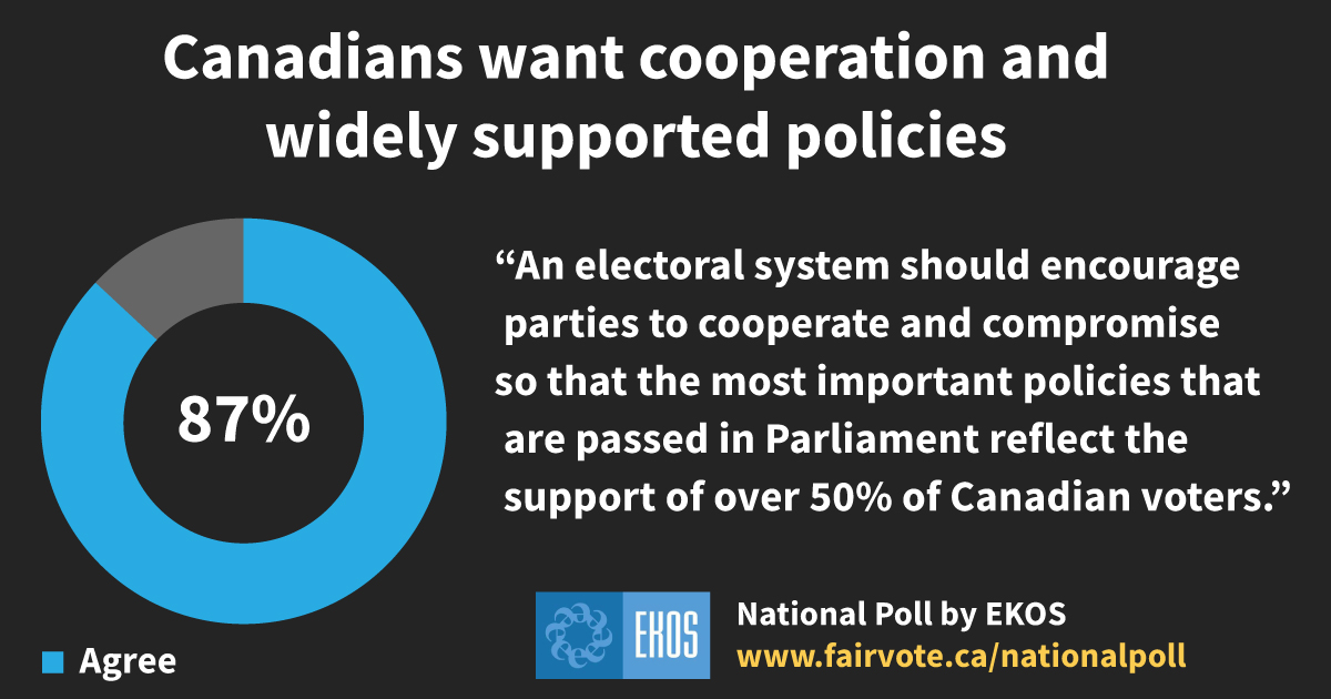 EKOS poll: 87% of Canadians want a voting system that encourages cooperation between parties