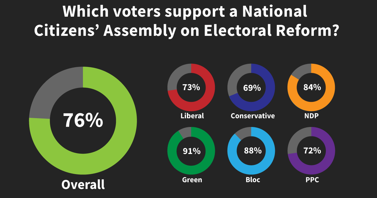 EKOS poll 76%  for Citizens' Assembly on Electoral Reform