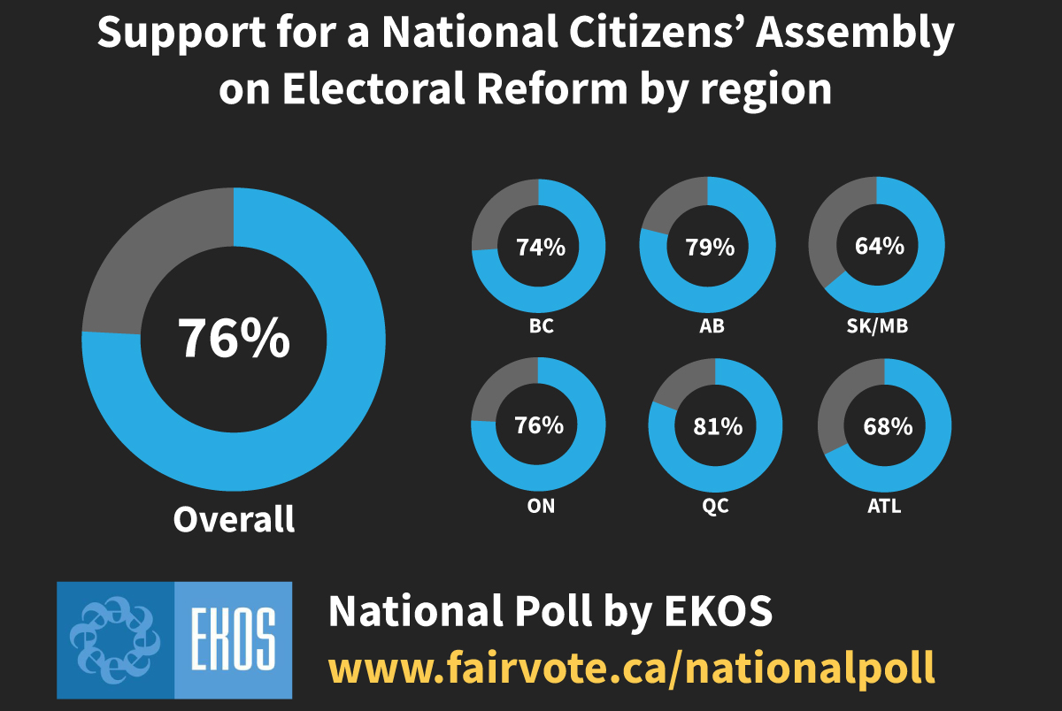 EKOS poll: Canadians from regions across Canada support a National Citizens' Assembly on Electoral Reform