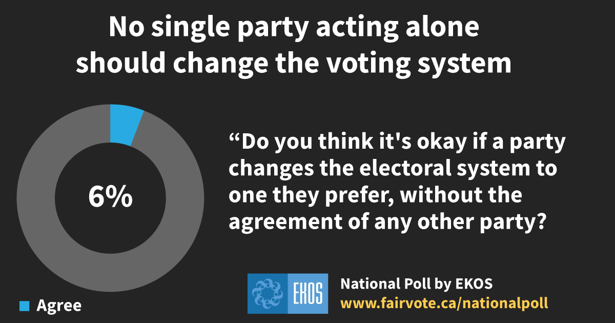EKOS poll: Only 6% of Canadians think it's okay if one party alone changes the voting system