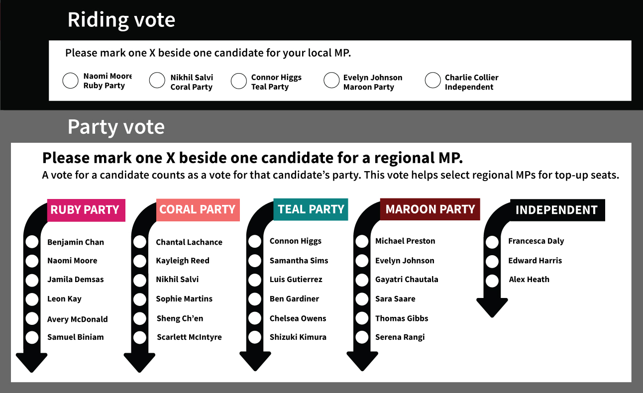 Mixed Member Proportional (MMP) - Vote