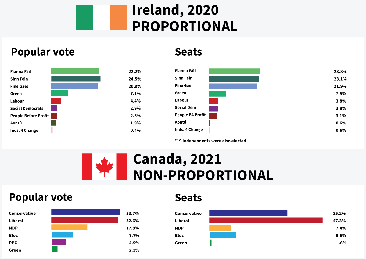 Ireland use proportional representation. Chart comparing votes to seats for the 2020 election.