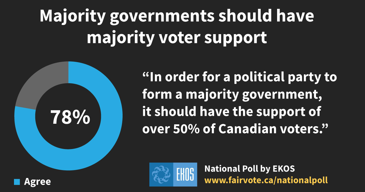 Poll: Canadians agree that majority governments should have the backing of a majority of voters