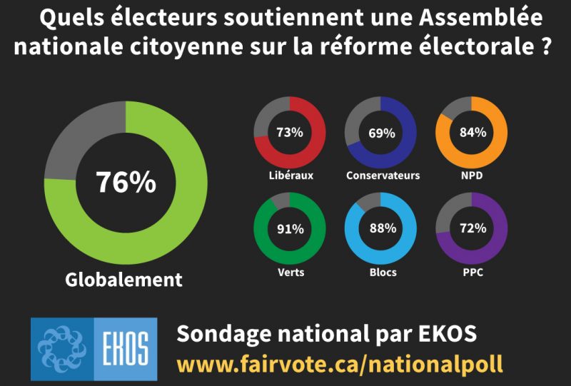Electoral Reform in Canada: EKOS poll results show 76% of Canadians support a National Citizens' Assembly on Electoral Reform in Canada pie charts