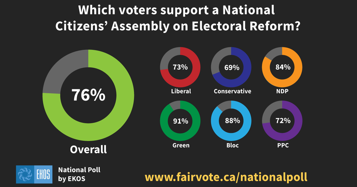 National poll shows 76% of Canadians would support a National Citizens' Assembly on Electoral Reform