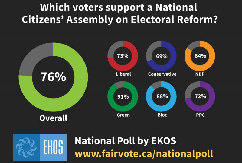 Electoral Reform in Canada: EKOS poll results show 76% of Canadians support a National Citizens' Assembly on Electoral Reform in Canada pie charts