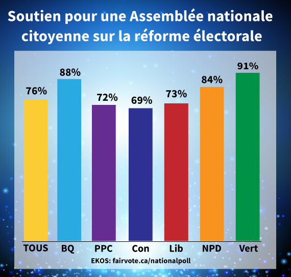 Electoral Reform in Canada: EKOS poll results show 76% of Canadians support a National Citizens' Assembly on Electoral Reform