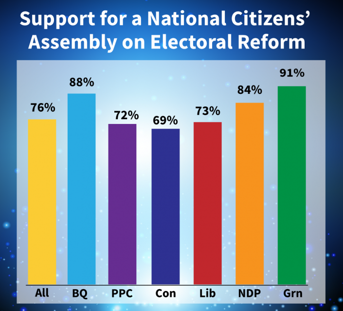 Electoral Reform in Canada: EKOS poll results show 76% of Canadians support a National Citizens' Assembly on Electoral Reform
