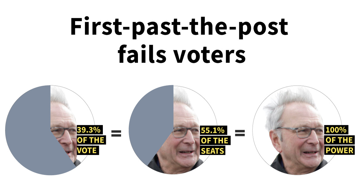 39% of the vote gave the PCs 55% of the seats New Brunswick