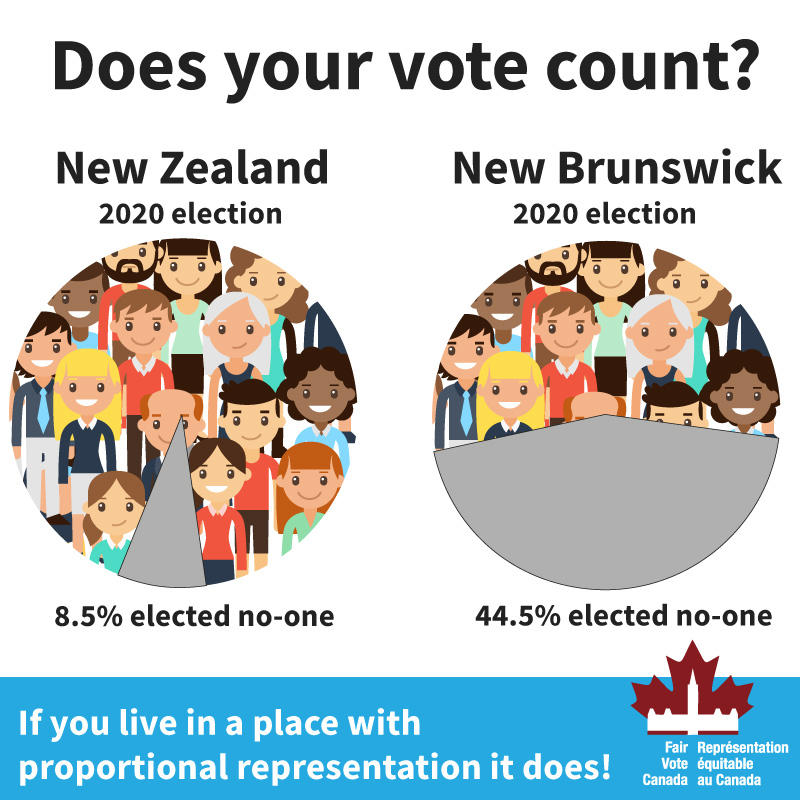 45% of voters elected nobody in New Brunswick more votes count with proportional representation