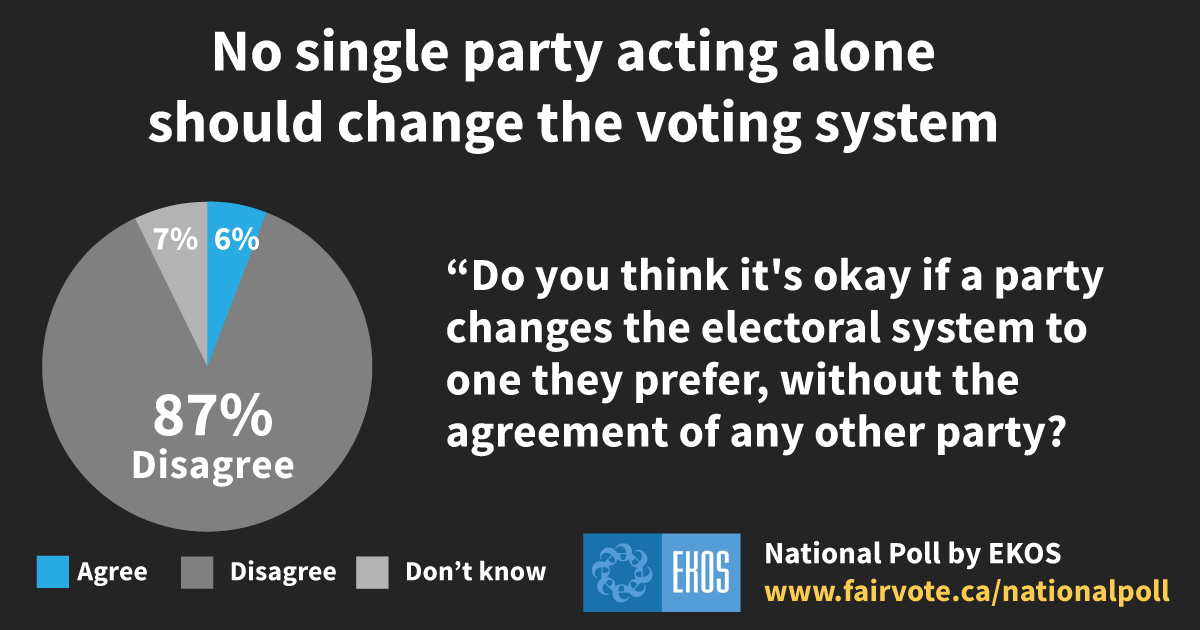 EKOS poll: Only 6% of Canadians think it's okay if one party alone changes the voting system