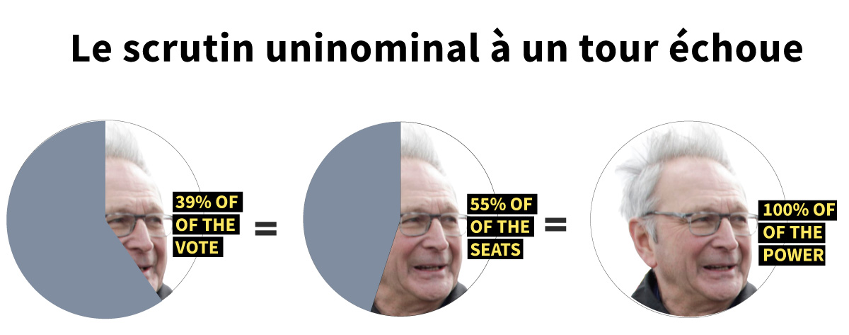 39% of the vote gave the PCs 55% of the seats New Brunswick