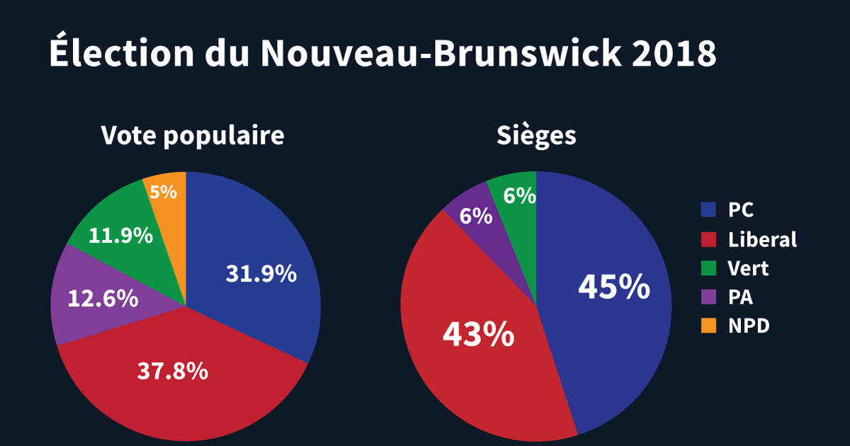 New Brunswick election 2018