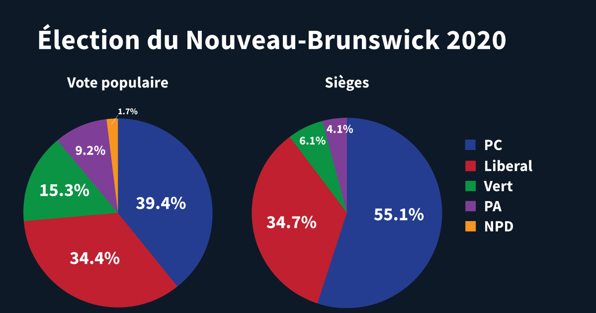 New Brunswick election 2020