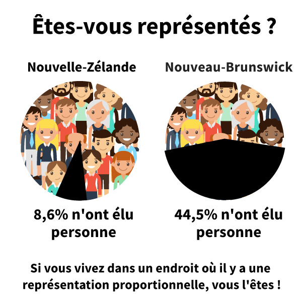45% of voters elected nobody in New Brunswick more votes count with proportional representation