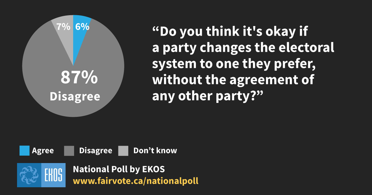 EKOS poll: Only 6% of Canadians think it's okay if one party alone changes the voting system