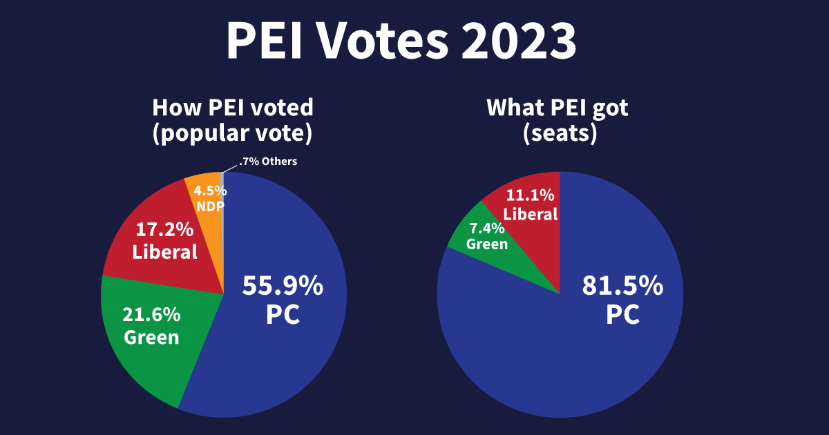 PEI's 2023 election first-past-the-post versus proportional representation