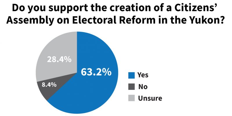 63% support a Yukon Citizens' Assembly on Electoral Reform