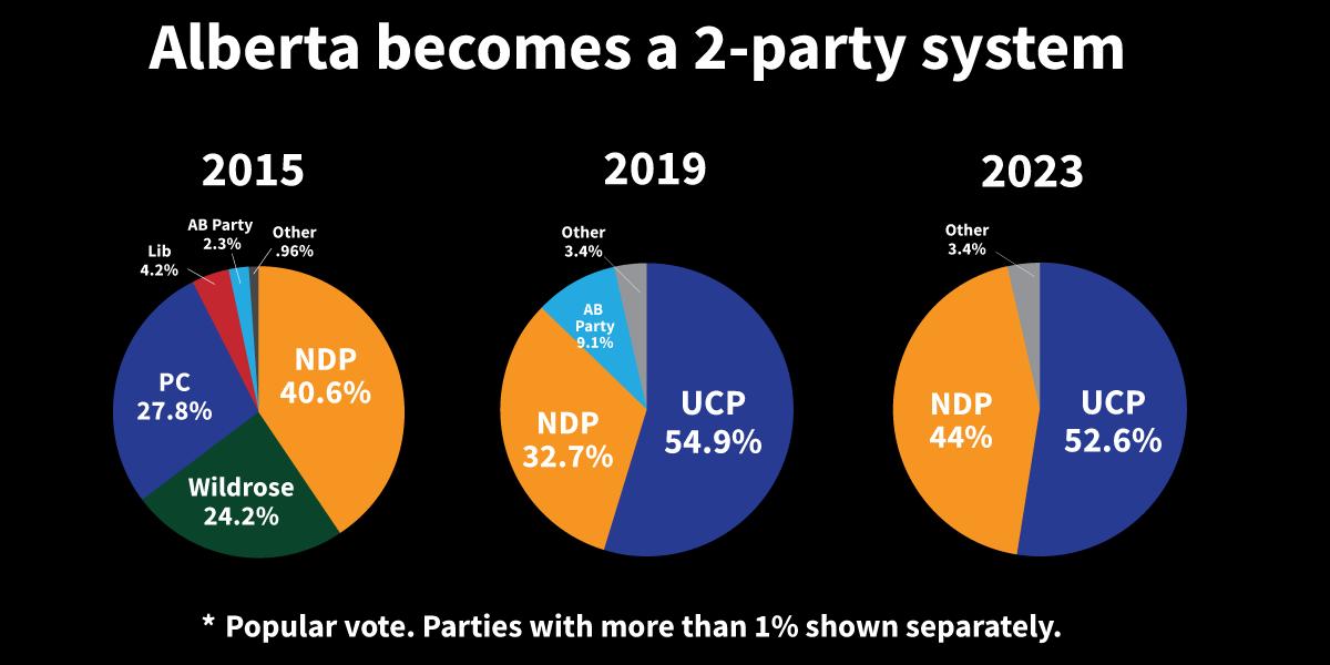 Alberta election 2015 2019 and 2023 