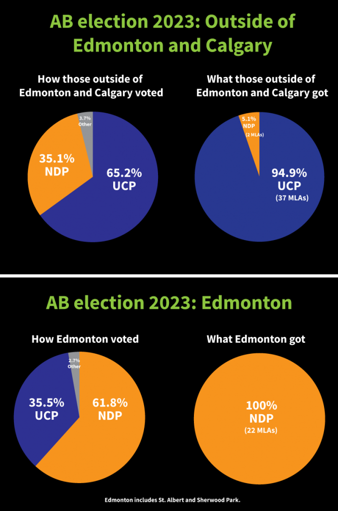 first-past-the-post rural-urban divide Alberta election