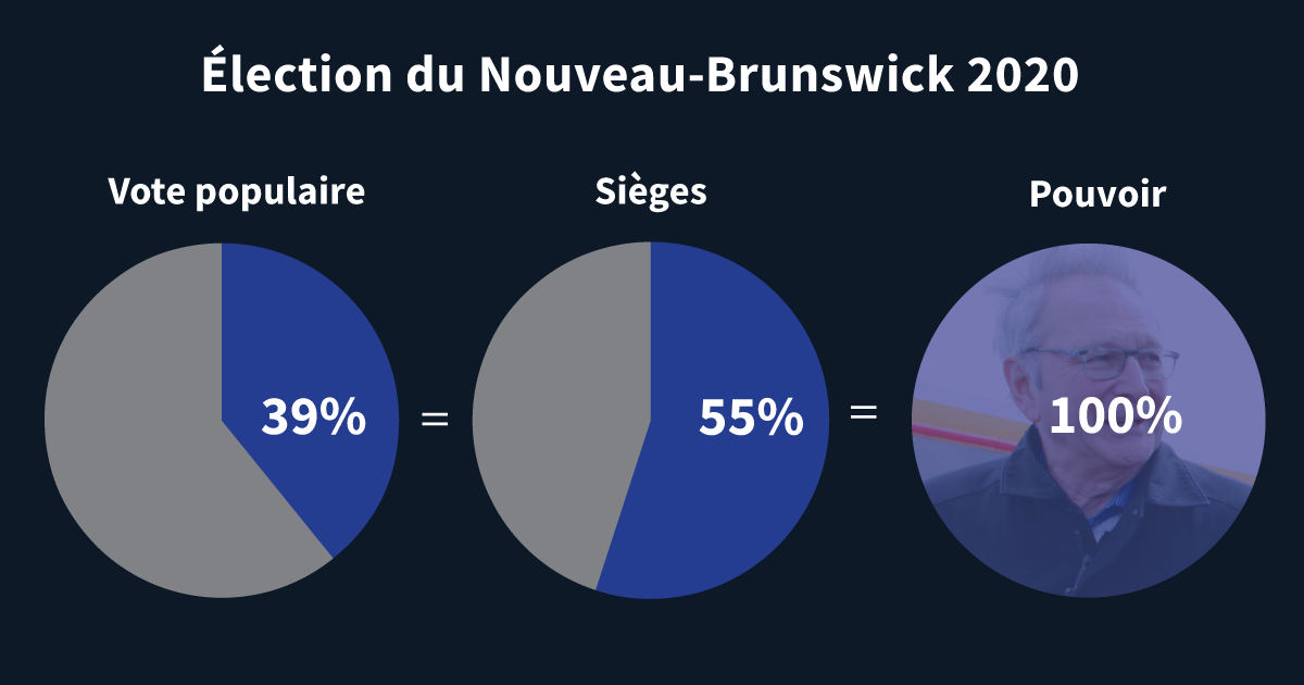 New Brunswick first-past-the-post gives on party all the power