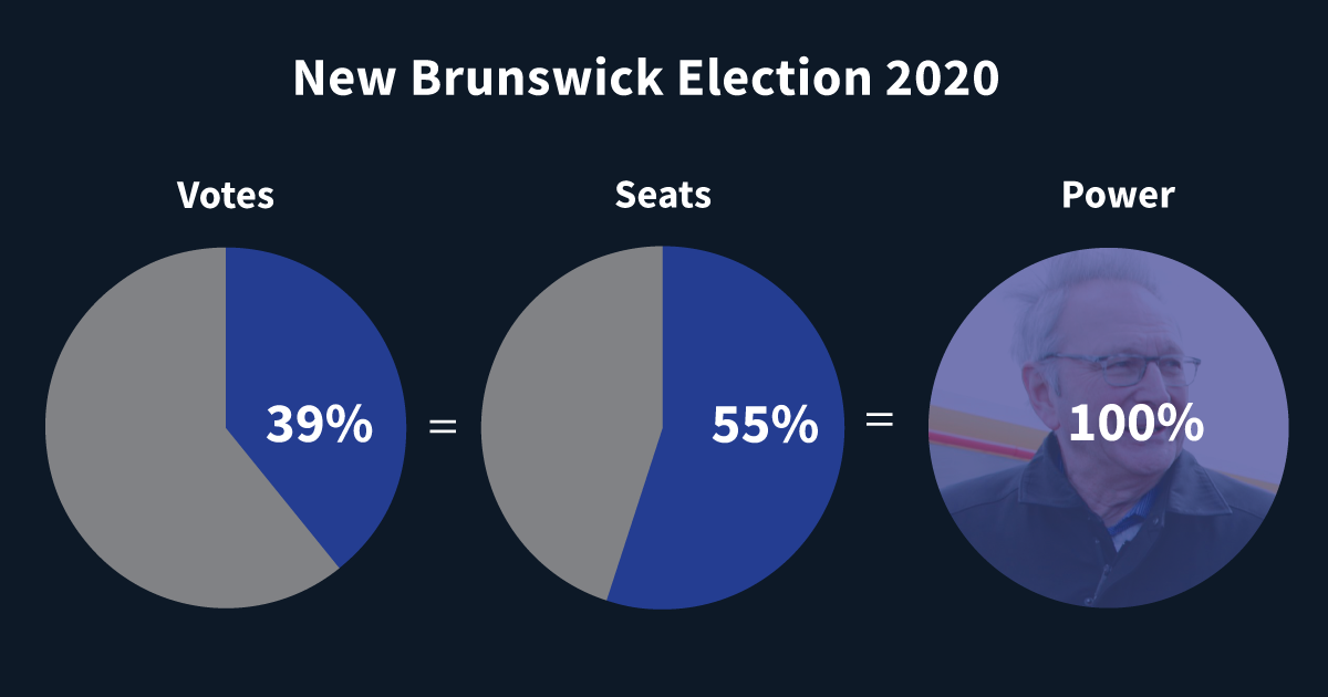 New Brunswick Widely panned policy shows the dangers of firstpastthe