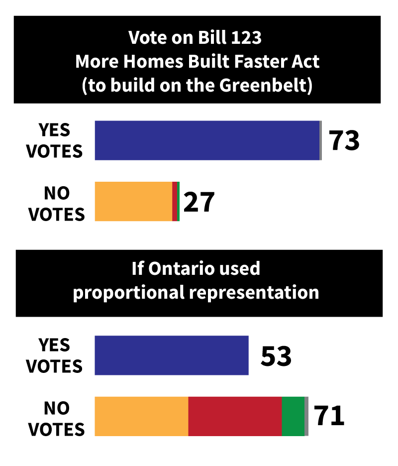 Greenbelt vote first-past-the-post and proportional representation