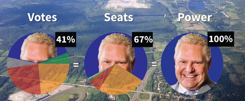 votes seats power first-past-the-post Ford Greenbelt