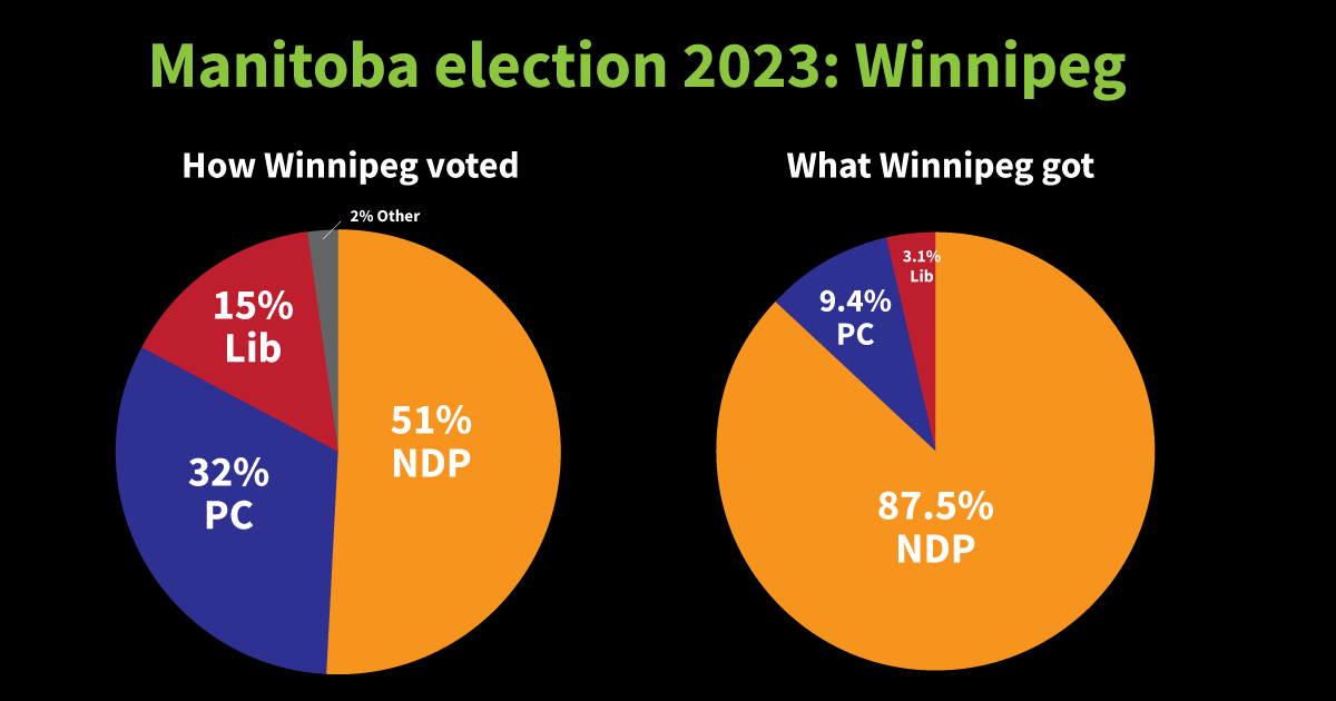 Manitoba election 2023 Winnipeg first-past-the-post