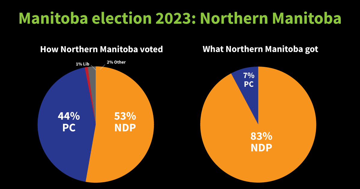 Manitoba election first-past-the-post northern Manitoba