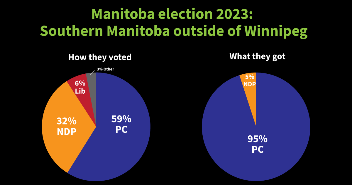 Manitoba election southern Manitoba first-past-the-post