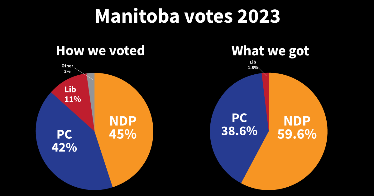 Manitoba election 2023 first-past-the-post