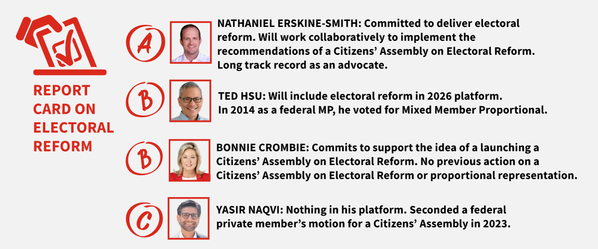 Ontario Liberal leadership candidates electoral reform report card