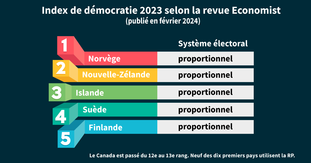 l'indice de démocratie de l'Economist 