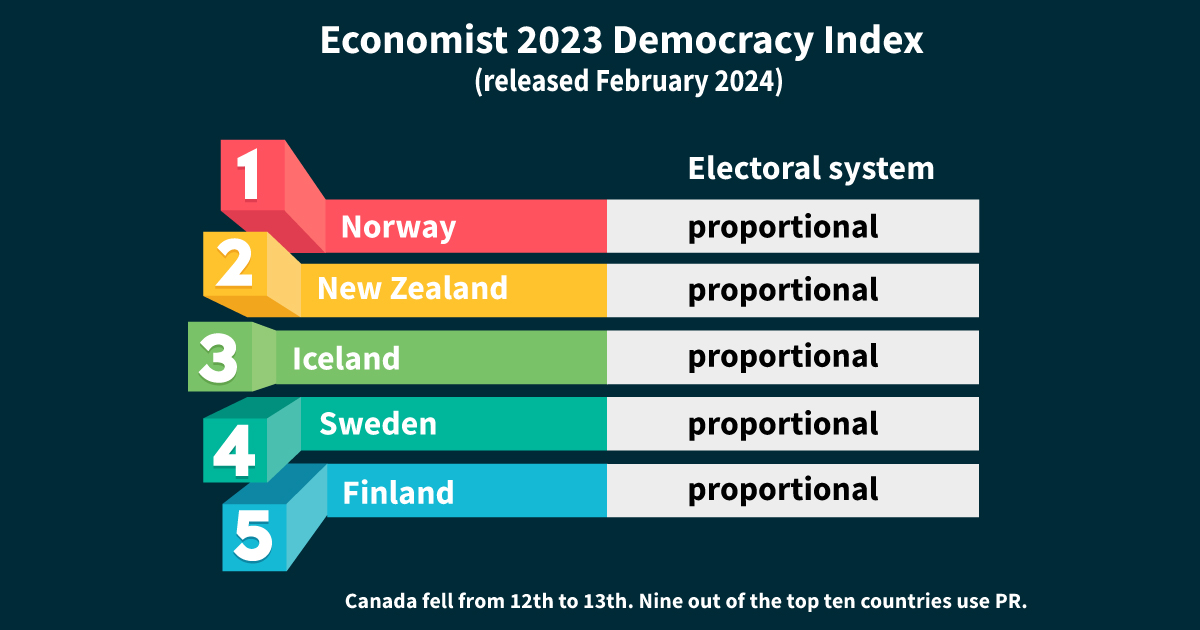 Canada's score on the Democracy Index declines Fair Vote Canada