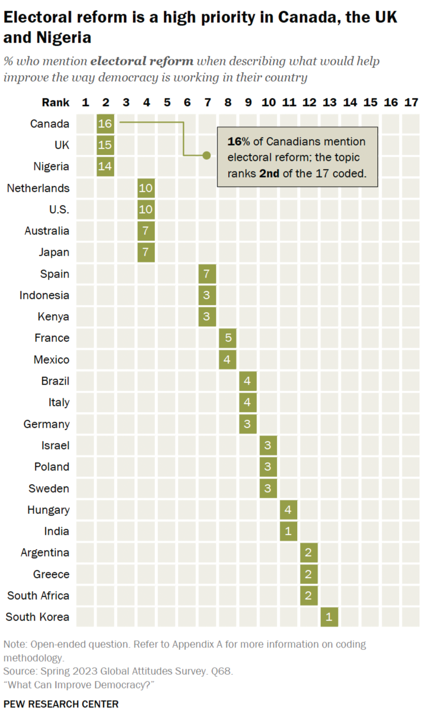 Pew report electoral reform compare countries