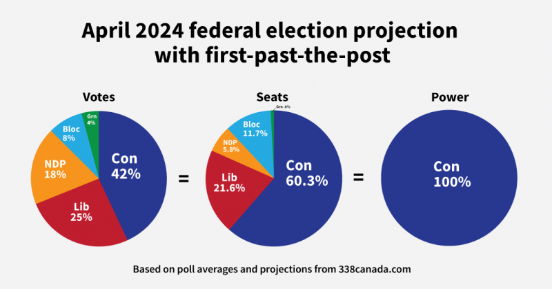 federal election projection first-past-the-post April 2024